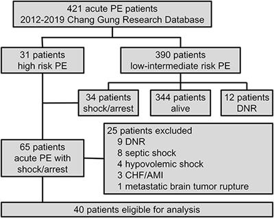 Efficacy and Safety of Veno-Arterial Extracorporeal Membrane Oxygenation in the Treatment of High-Risk Pulmonary Embolism: A Retrospective Cohort Study